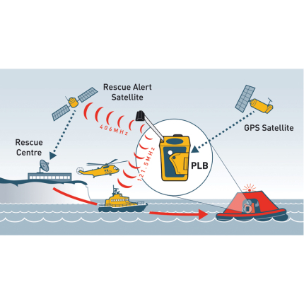 Ατομικός Θεσιδεικτικός Ραδιοφάρος Έκτακτης Ανάγκης PLB1 Ocean Signal