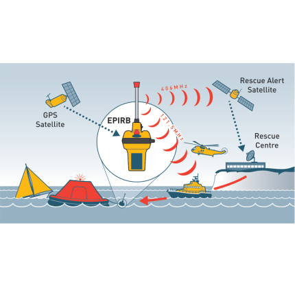Θεσιδεικτικός Ραδιοφάρος Έκτακτης Ανάγκης EPIRB1 Ocean Signal